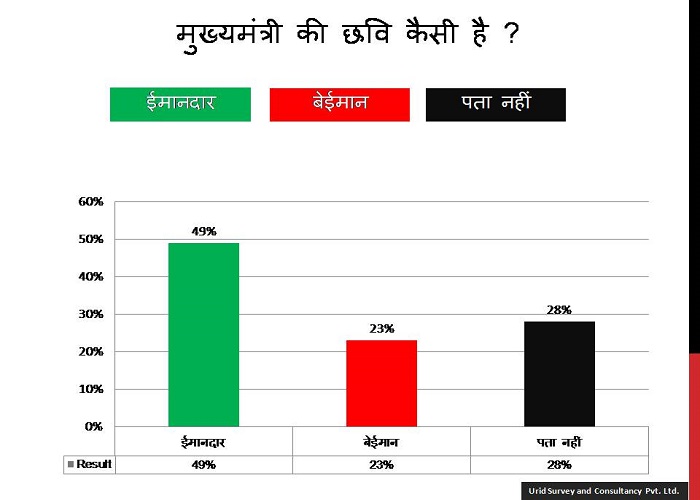 विधानसभा चुनाव-2017 : सर्वे रिपोर्ट मुख्यमंत्री के बारे में मतदाताओ की राय