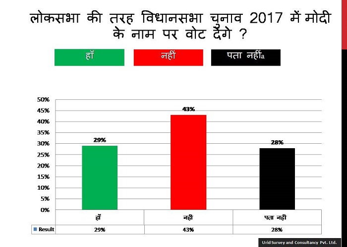 विधानसभा चुनाव-2017 सर्वे रिपोर्ट : जानें प्रधानमंत्री नरेन्द्र मोदी एंव केन्द्र के कार्यो के बारे में मतदाताओं की राय , अन्दर देखे पोल