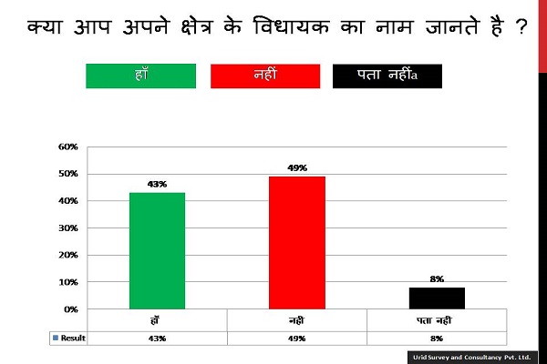 यूरिड सर्वे रिपोर्ट: विधायको के बारे में मतदाताओं की राय, अन्दर देखे पोल 