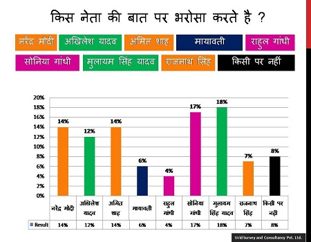 यूरिड सर्वे : कौन नेता कितना भरोसेमंद