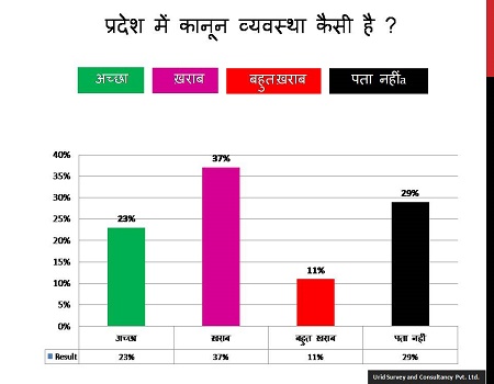 यूरिड सर्वे रिपोर्ट: उत्तर प्रदेश में कानून व्यवस्था के बारे में मतदाताओं की राय