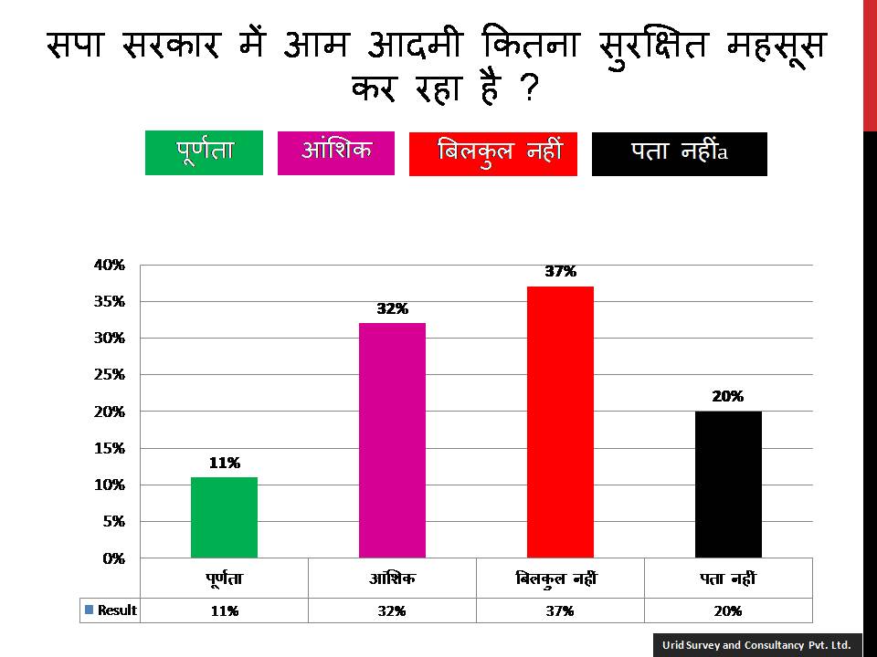 यूरिड सर्वे रिपोर्ट: उत्तर प्रदेश में कानून व्यवस्था के बारे में मतदाताओं की राय