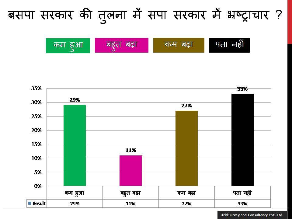 यूरिड सर्वे रिपोर्ट: उत्तर प्रदेश में कानून व्यवस्था के बारे में मतदाताओं की राय