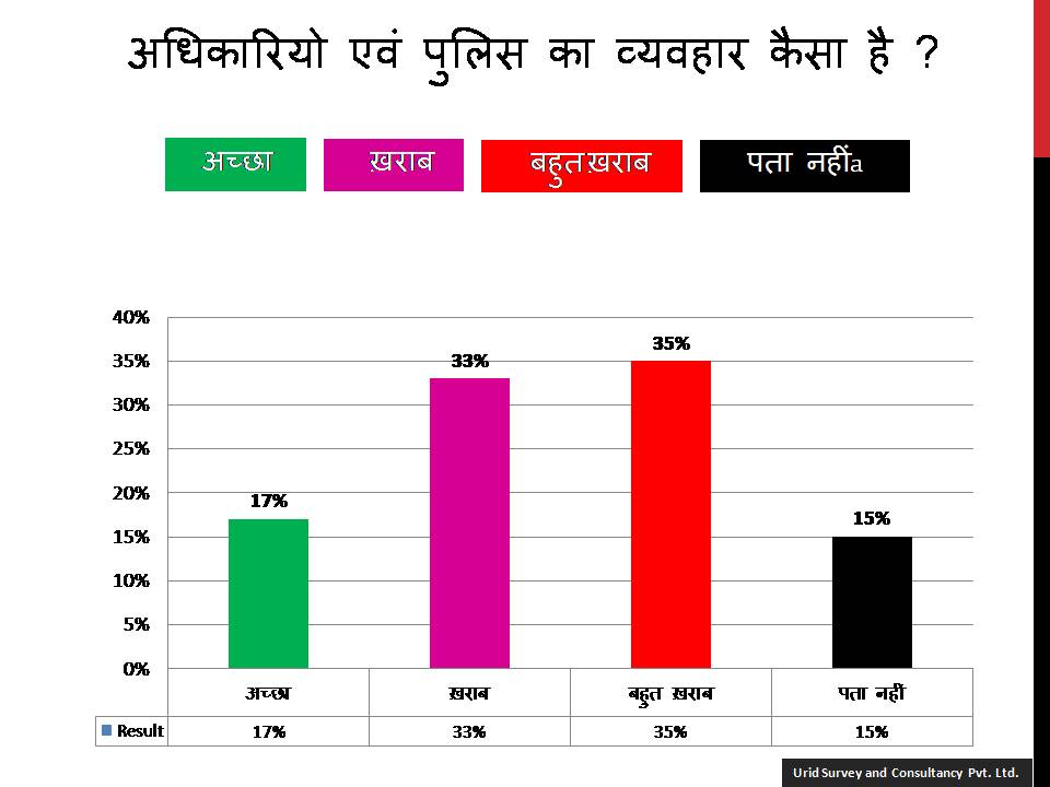 यूरिड सर्वे रिपोर्ट: उत्तर प्रदेश में कानून व्यवस्था के बारे में मतदाताओं की राय