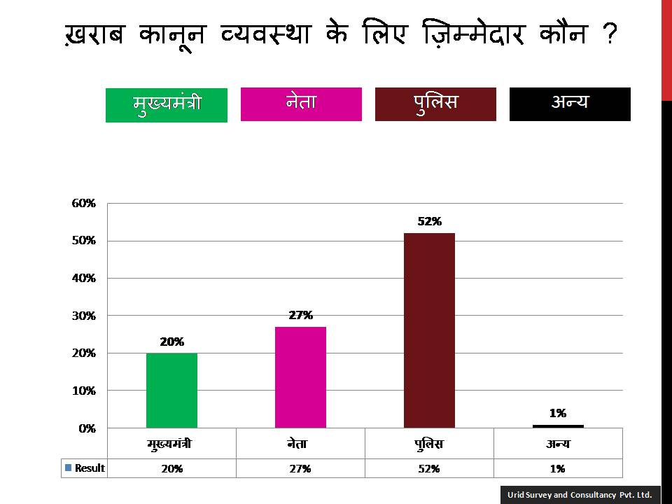 यूरिड सर्वे रिपोर्ट: उत्तर प्रदेश में कानून व्यवस्था के बारे में मतदाताओं की राय