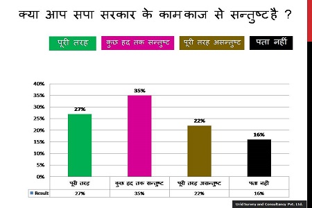 2017 सर्वे रिपोर्ट:  सपा सरकार के विकास कार्यो एवं कल्याण कारी योजनाओं के बारे में मतदाताओं की राय