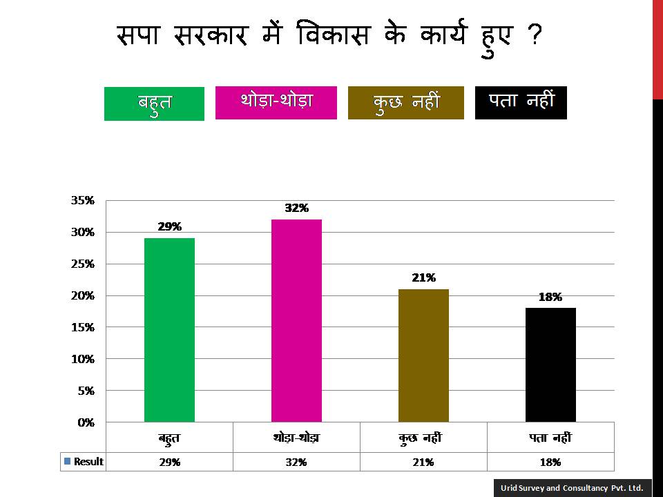 2017 सर्वे रिपोर्ट:  सपा सरकार के विकास कार्यो एवं कल्याण कारी योजनाओं के बारे में मतदाताओं की राय