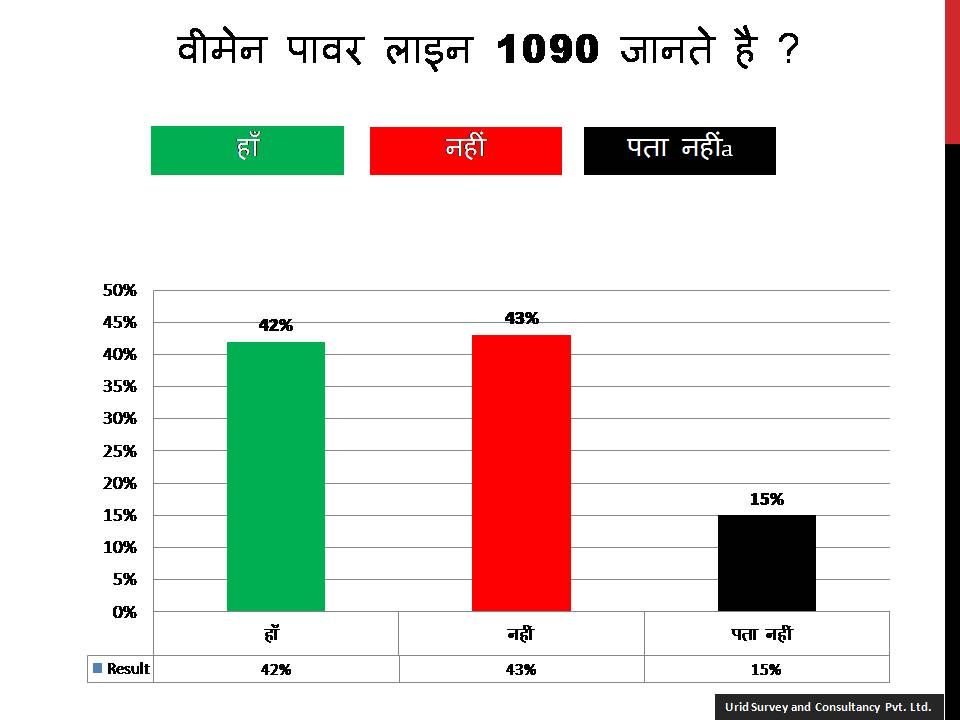 2017 सर्वे रिपोर्ट:  सपा सरकार के विकास कार्यो एवं कल्याण कारी योजनाओं के बारे में मतदाताओं की राय