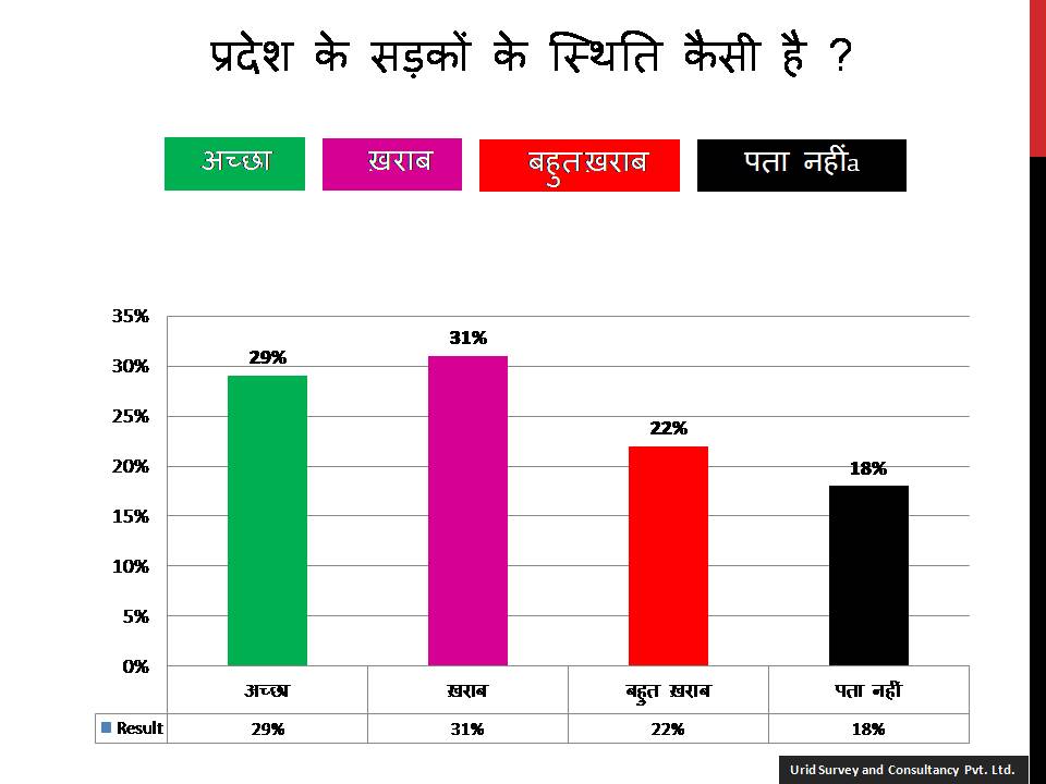 2017 सर्वे रिपोर्ट:  सपा सरकार के विकास कार्यो एवं कल्याण कारी योजनाओं के बारे में मतदाताओं की राय