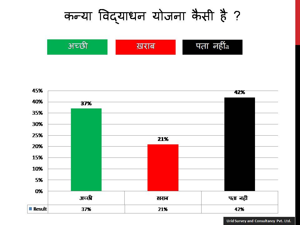 2017 सर्वे रिपोर्ट:  सपा सरकार के विकास कार्यो एवं कल्याण कारी योजनाओं के बारे में मतदाताओं की राय