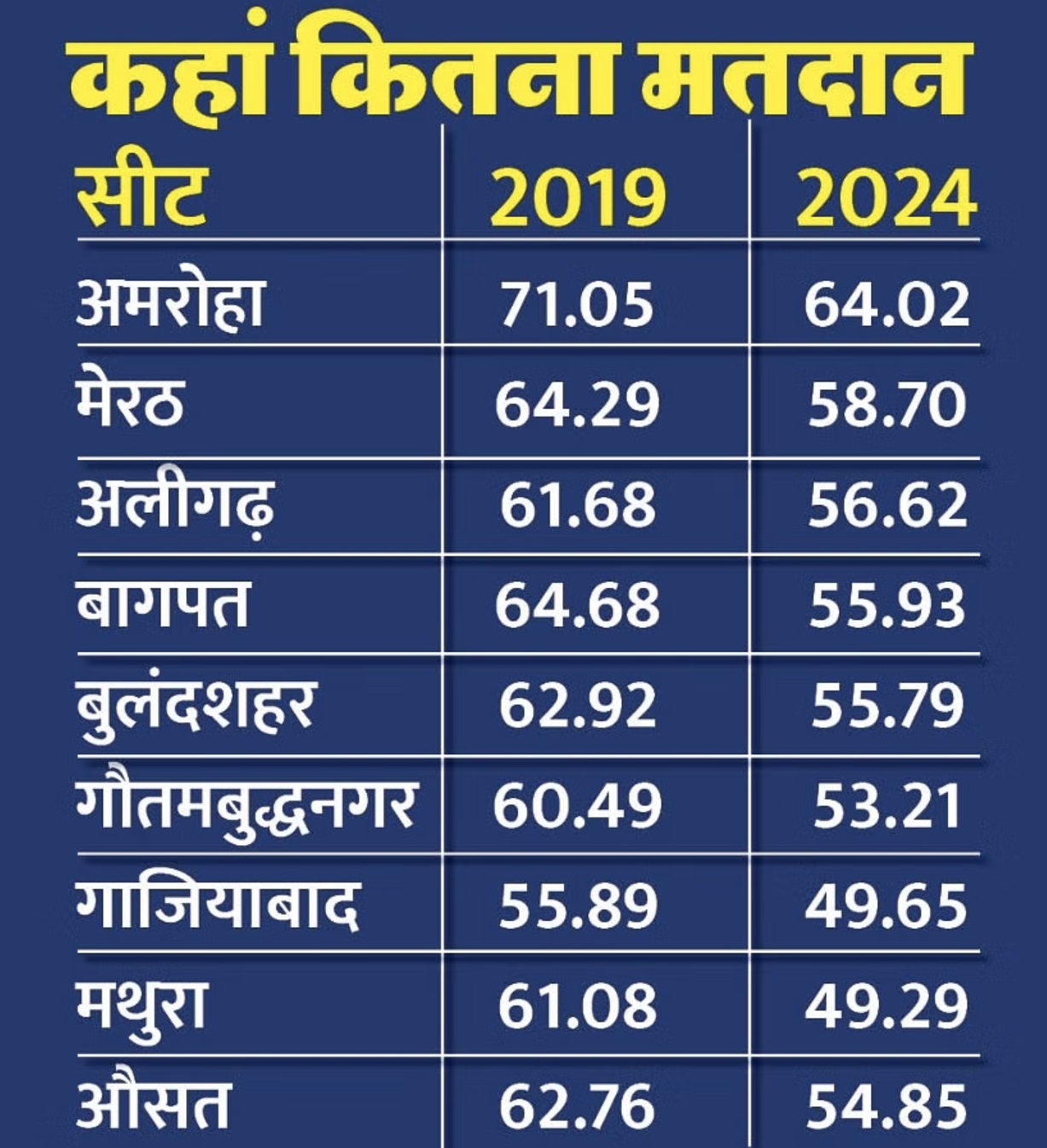 54.83 percent voting in UP in the second phase, 5.76 percent less voting compared to the first phase