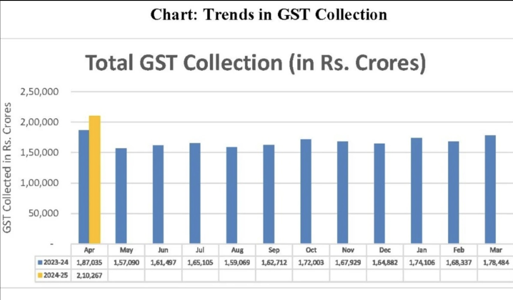 GST created history, for the first time collection crossed Rs 2 lakh crore, government treasury overflowing